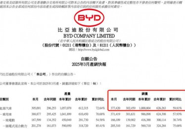 比亚迪海外“火力全开”：3月出口超7万辆刷新历史纪录