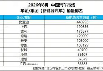 8月新能源销量榜出炉，比亚迪44万辆断层领跑