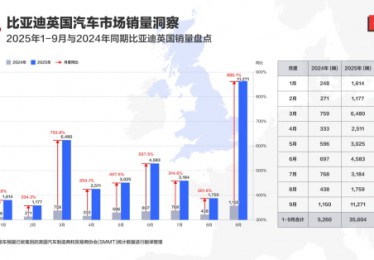 2025年1-9月比亚迪英国销量同比增长576.9%，再超特斯拉