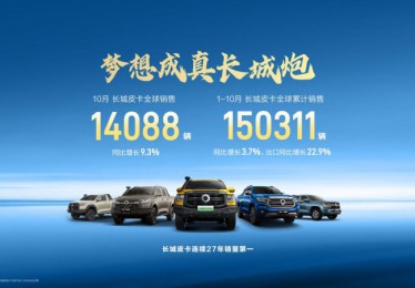 长城皮卡1-10月全球累计销量超15万辆 蝉联中国皮卡销冠