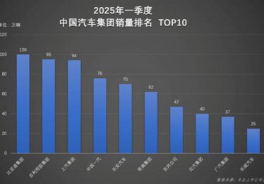 连续霸榜！比亚迪一季度集团/品牌“双冠王”，实力诠释行业标杆地位