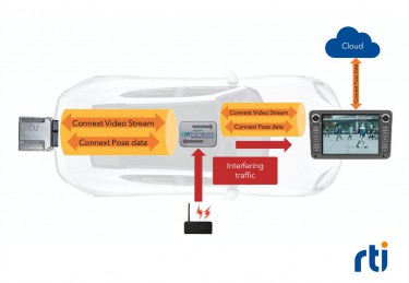 迎接软件定义汽车研发范式变迁，RTI将在上海汽车以太网峰会展示重磅方案