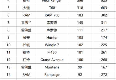 中国皮卡品牌强势登顶 长城炮斩获智利市场2月销量冠军