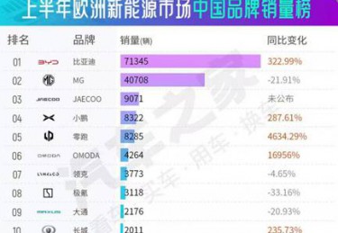 重大突破！比亚迪引领欧洲新能源市场